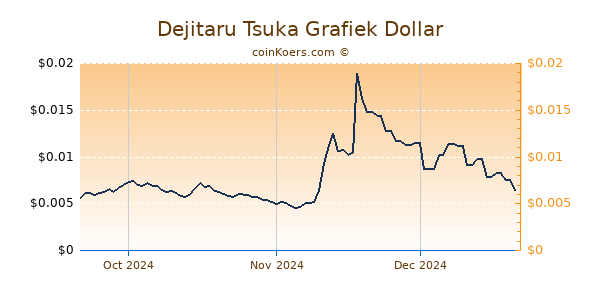 Dejitaru Tsuka Chart 3 Monate