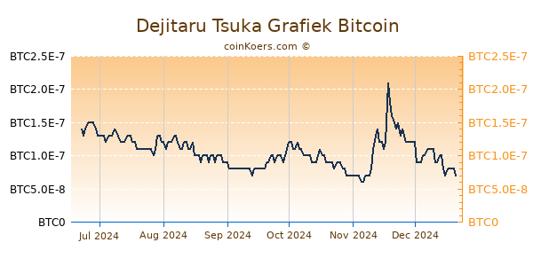 Dejitaru Tsuka Grafiek 6 Maanden