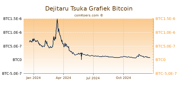 Dejitaru Tsuka Grafiek 1 Jaar