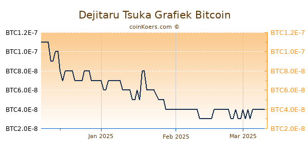 Dejitaru Tsuka Grafiek 3 Maanden