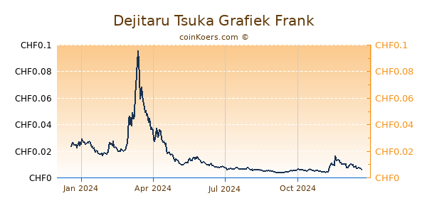 Dejitaru Tsuka Grafiek 1 Jaar