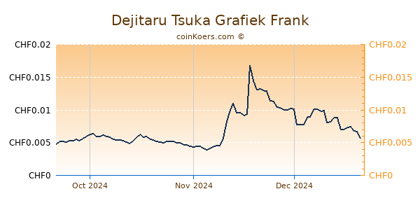 Dejitaru Tsuka Grafiek 3 Maanden