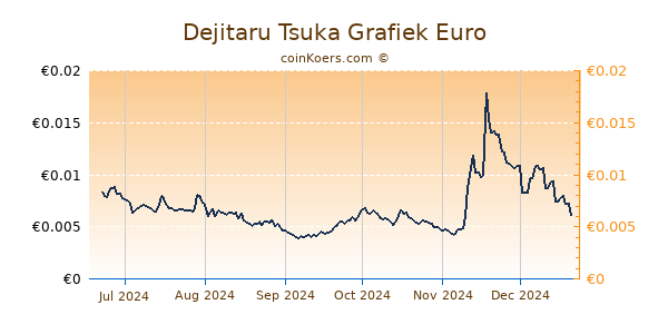 Dejitaru Tsuka Grafiek 6 Maanden