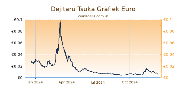 Dejitaru Tsuka Grafiek 1 Jaar