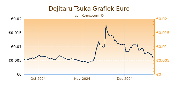 Dejitaru Tsuka Grafiek 3 Maanden