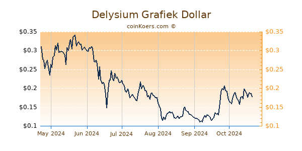 Delysium Grafiek 6 Maanden