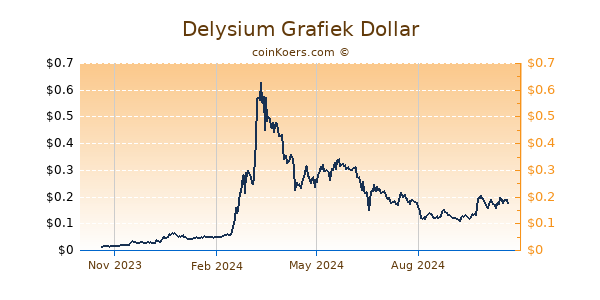 Delysium Grafiek 1 Jaar