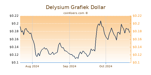 Delysium Chart 3 Monate