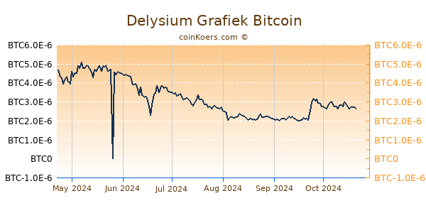 Delysium Grafiek 6 Maanden