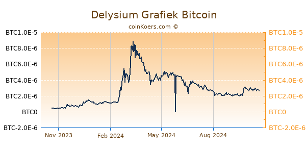 Delysium Grafiek 1 Jaar