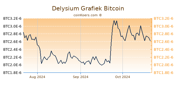 Delysium Grafiek 3 Maanden