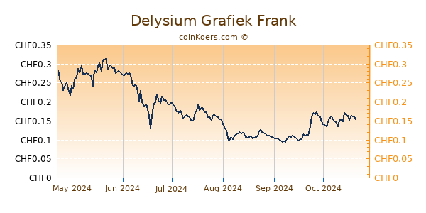 Delysium Grafiek 6 Maanden