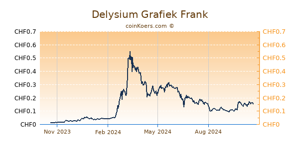 Delysium Grafiek 1 Jaar