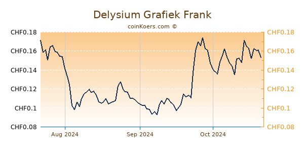 Delysium Grafiek 3 Maanden