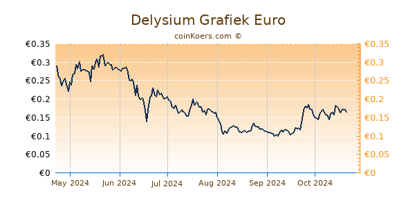 Delysium Grafiek 6 Maanden