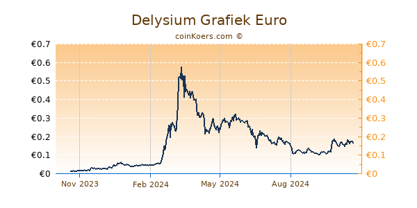 Delysium Grafiek 1 Jaar