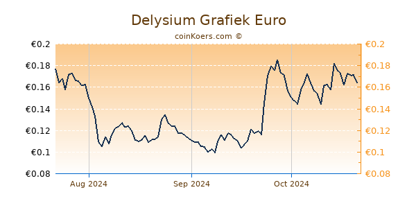 Delysium Grafiek 3 Maanden