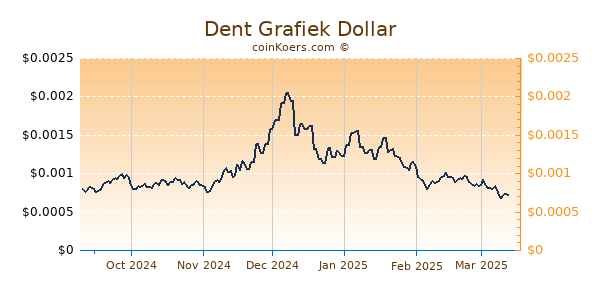 Dent Grafiek 6 Maanden