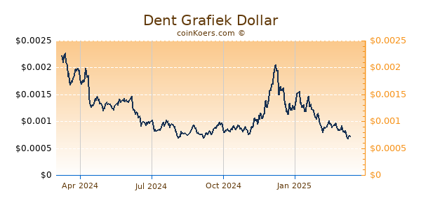 Dent Grafiek 1 Jaar