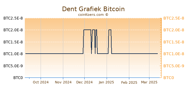 Dent Grafiek 6 Maanden