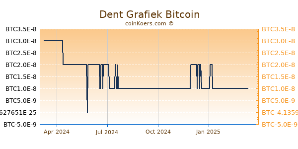 Dent Grafiek 1 Jaar