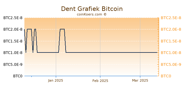 Dent Grafiek 3 Maanden