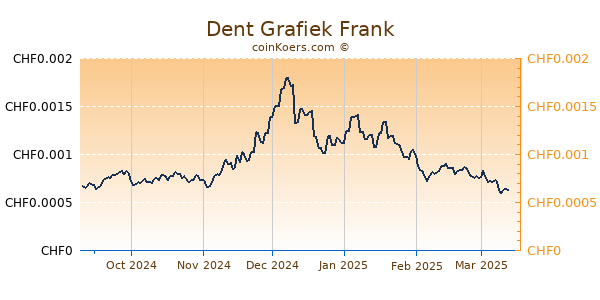 Dent Grafiek 6 Maanden