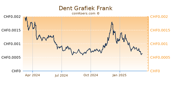 Dent Grafiek 1 Jaar