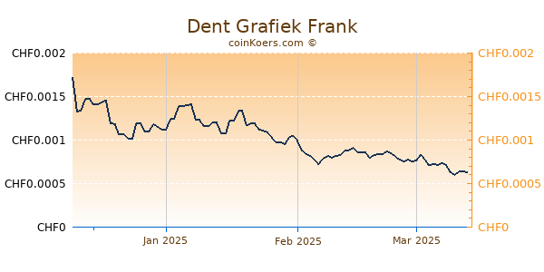 Dent Grafiek 3 Maanden