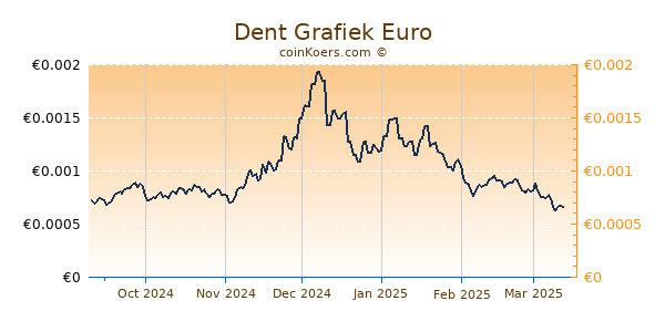 Dent Grafiek 6 Maanden