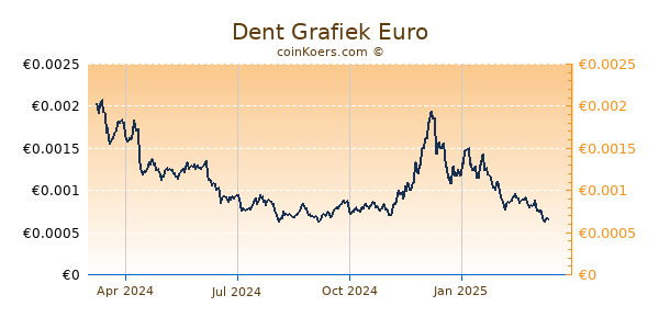 Dent Grafiek 1 Jaar