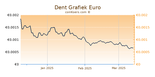 Dent Grafiek 3 Maanden