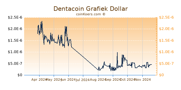 Dentacoin Grafiek 6 Maanden