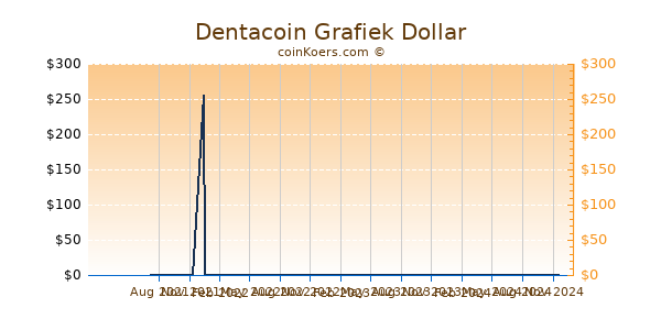 Dentacoin Grafiek 1 Jaar