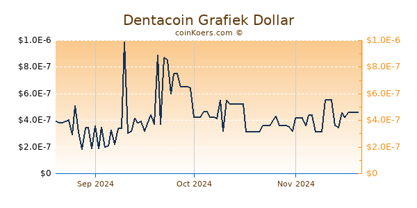 Dentacoin Chart 3 Monate