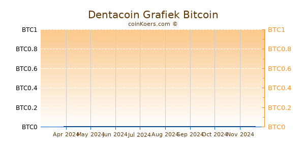 Dentacoin Grafiek 6 Maanden