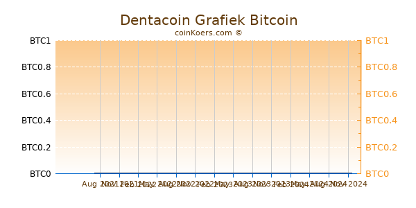 Dentacoin Grafiek 1 Jaar