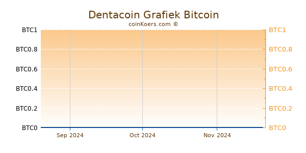 Dentacoin Grafiek 3 Maanden