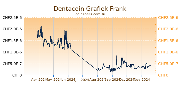 Dentacoin Grafiek 6 Maanden