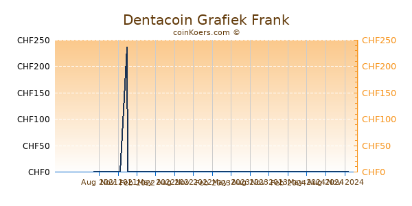 Dentacoin Grafiek 1 Jaar