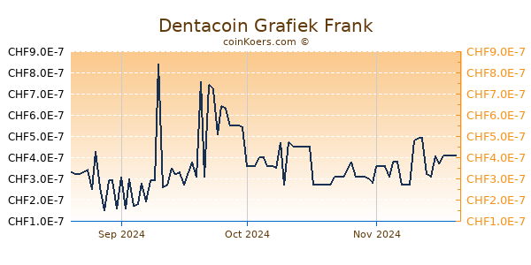 Dentacoin Grafiek 3 Maanden