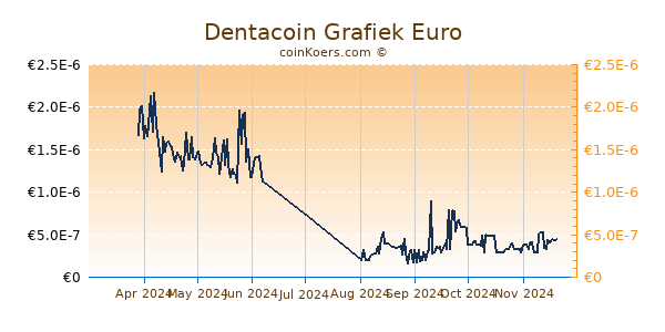 Dentacoin Grafiek 6 Maanden