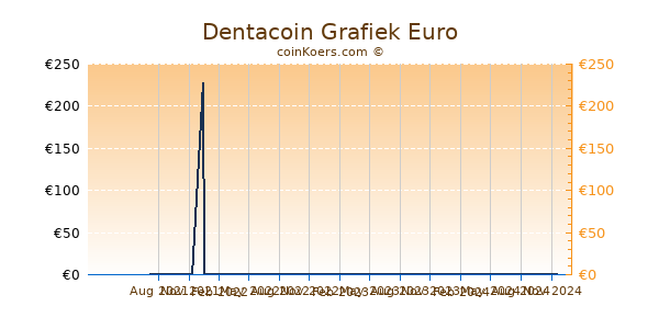 Dentacoin Grafiek 1 Jaar