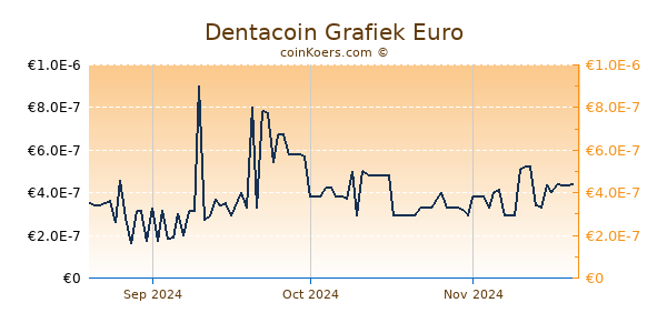 Dentacoin Grafiek 3 Maanden