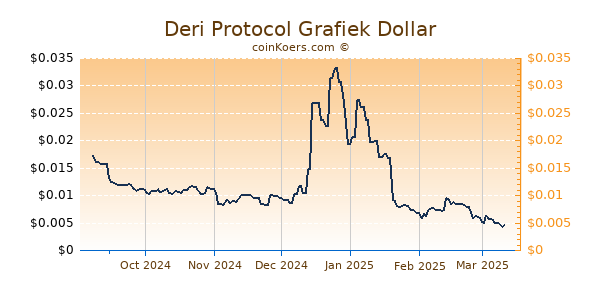 Deri Protocol Grafiek 6 Maanden