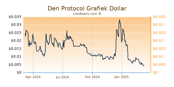 Deri Protocol Grafiek 1 Jaar