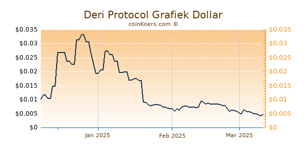 Deri Protocol Chart 3 Monate