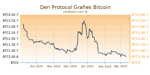 Deri Protocol Grafiek 6 Maanden