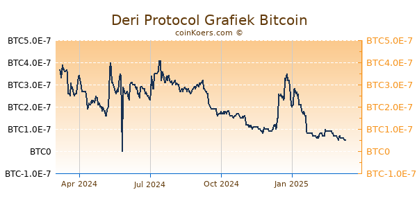 Deri Protocol Grafiek 1 Jaar