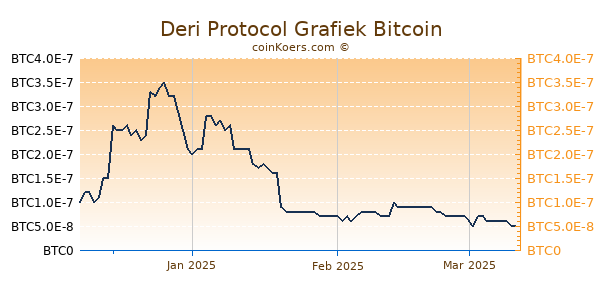 Deri Protocol Grafiek 3 Maanden